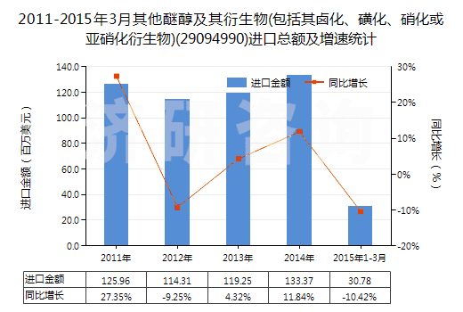 2011-2015年3月其他醚醇及其衍生物(包括其鹵化、磺化、硝化或亞硝化衍生物)(29094990)進(jìn)口總額及增速統(tǒng)計(jì)